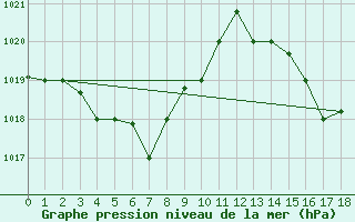 Courbe de la pression atmosphrique pour Vitoria Aeroporto