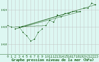 Courbe de la pression atmosphrique pour Herserange (54)