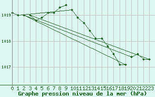 Courbe de la pression atmosphrique pour Shoream (UK)