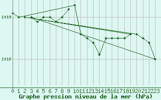 Courbe de la pression atmosphrique pour Bonn-Roleber