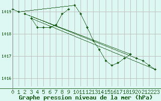 Courbe de la pression atmosphrique pour Saint-Martin-de-Londres (34)