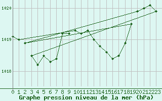 Courbe de la pression atmosphrique pour Hohrod (68)