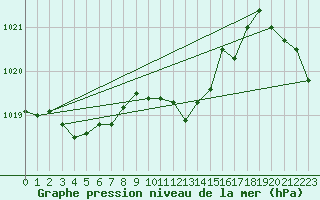 Courbe de la pression atmosphrique pour Cabo Busto