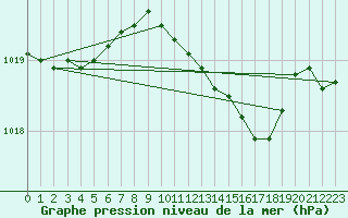 Courbe de la pression atmosphrique pour Boscombe Down