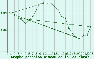 Courbe de la pression atmosphrique pour Lagny-sur-Marne (77)