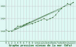 Courbe de la pression atmosphrique pour Johvi