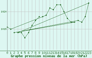 Courbe de la pression atmosphrique pour Solenzara - Base arienne (2B)