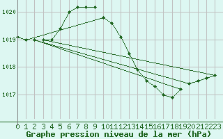 Courbe de la pression atmosphrique pour Veliko Gradiste