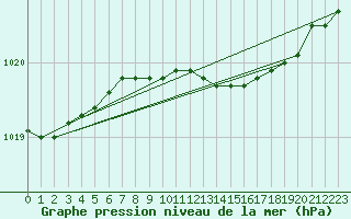 Courbe de la pression atmosphrique pour Kumlinge Kk