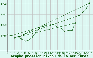 Courbe de la pression atmosphrique pour Xonrupt-Longemer (88)