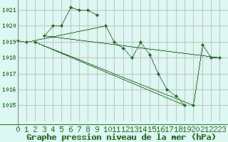 Courbe de la pression atmosphrique pour Guriat