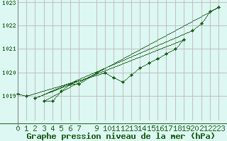 Courbe de la pression atmosphrique pour Abed