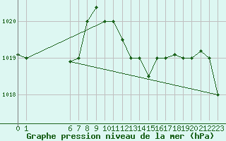 Courbe de la pression atmosphrique pour Capo Carbonara