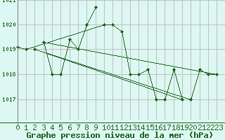 Courbe de la pression atmosphrique pour Biskra