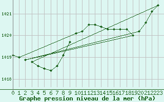 Courbe de la pression atmosphrique pour Cap Cpet (83)