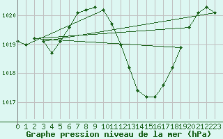 Courbe de la pression atmosphrique pour Llerena