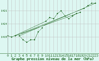 Courbe de la pression atmosphrique pour Petiville (76)