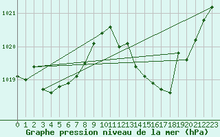 Courbe de la pression atmosphrique pour Marseille - Saint-Loup (13)
