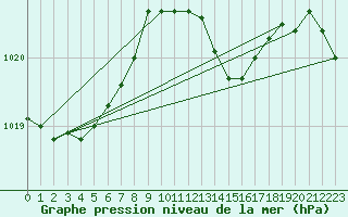 Courbe de la pression atmosphrique pour Cabo Busto