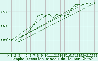 Courbe de la pression atmosphrique pour Wittering
