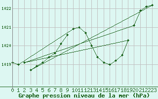 Courbe de la pression atmosphrique pour Lisboa / Geof