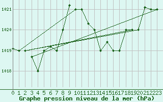 Courbe de la pression atmosphrique pour Oran / Es Senia