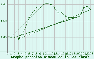 Courbe de la pression atmosphrique pour Sa Pobla