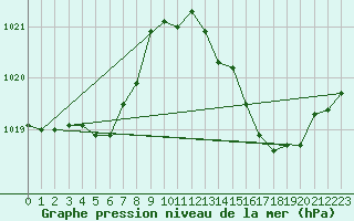 Courbe de la pression atmosphrique pour Narbonne-Ouest (11)