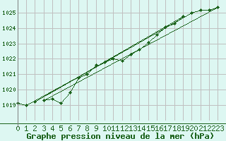 Courbe de la pression atmosphrique pour Hoherodskopf-Vogelsberg