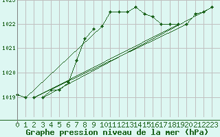 Courbe de la pression atmosphrique pour Cabris (13)