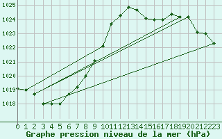 Courbe de la pression atmosphrique pour Dunkerque (59)