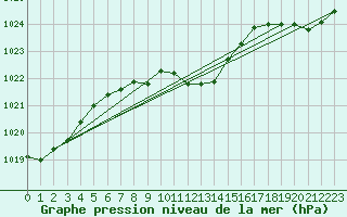 Courbe de la pression atmosphrique pour Glarus