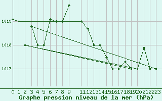 Courbe de la pression atmosphrique pour Bejaia