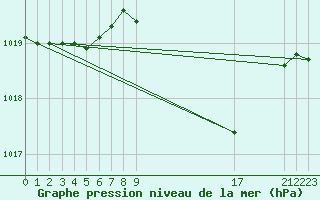 Courbe de la pression atmosphrique pour La Beaume (05)