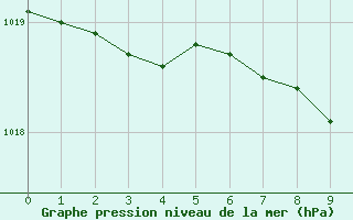 Courbe de la pression atmosphrique pour Drumalbin