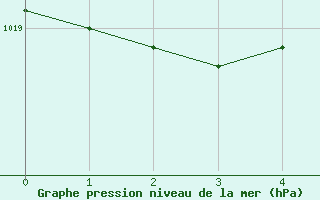 Courbe de la pression atmosphrique pour Inverbervie