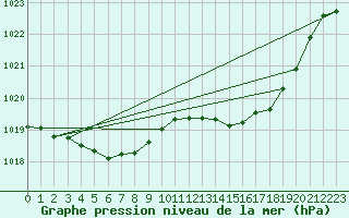 Courbe de la pression atmosphrique pour Sgur-le-Chteau (19)