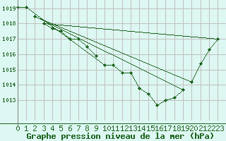 Courbe de la pression atmosphrique pour Millau - Soulobres (12)