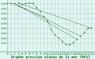 Courbe de la pression atmosphrique pour Guadalajara