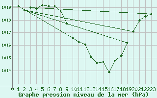 Courbe de la pression atmosphrique pour Braganca