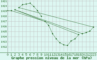 Courbe de la pression atmosphrique pour Vranje