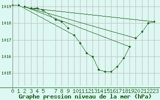 Courbe de la pression atmosphrique pour Aigle (Sw)