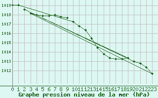 Courbe de la pression atmosphrique pour Oehringen