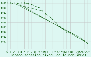 Courbe de la pression atmosphrique pour Szczecinek