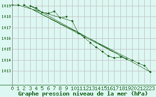 Courbe de la pression atmosphrique pour Jomfruland Fyr
