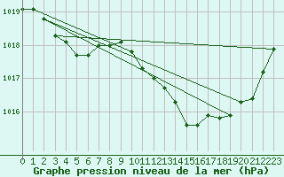 Courbe de la pression atmosphrique pour Muret (31)