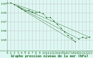 Courbe de la pression atmosphrique pour Haegen (67)