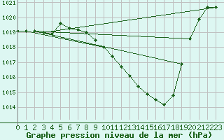 Courbe de la pression atmosphrique pour Braganca