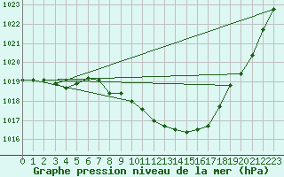 Courbe de la pression atmosphrique pour Leinefelde