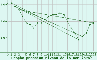 Courbe de la pression atmosphrique pour Lamballe (22)